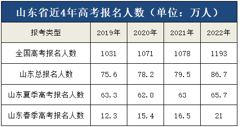 山东高考总人数多少人参加高考(历年山东高考人数统计表)