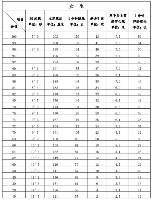 漳州2024中考体育考试科目有哪些及具体评分标准