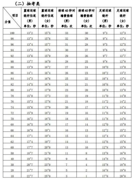 漳州2024中考体育考试科目有哪些及具体评分标准