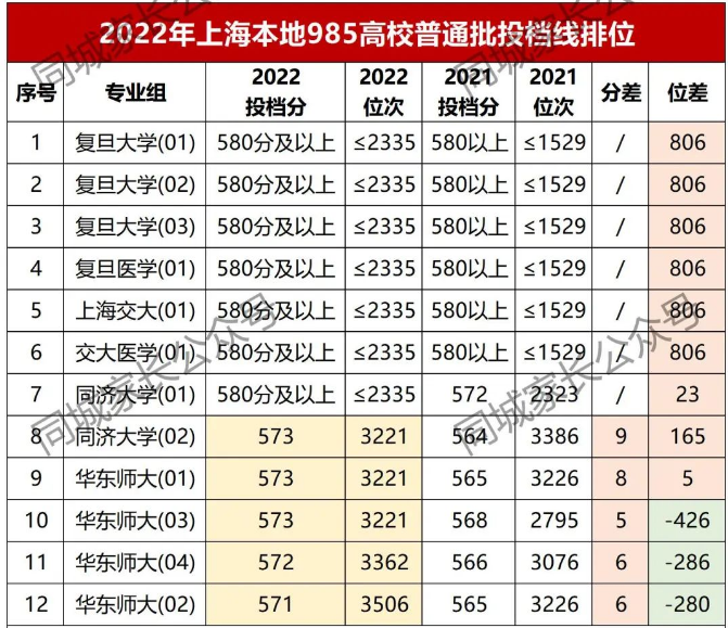 2023年上海的大学排名 上海的大学分数线