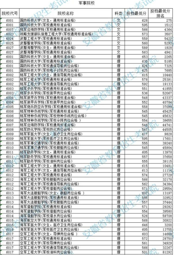 全国军校分数线一览表