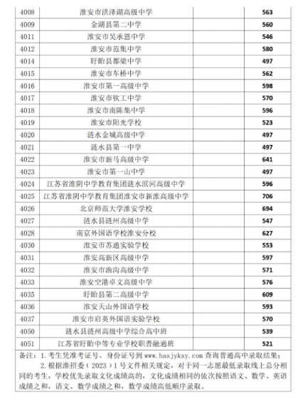 淮安所有的高中学校排行榜的最新排名一览表