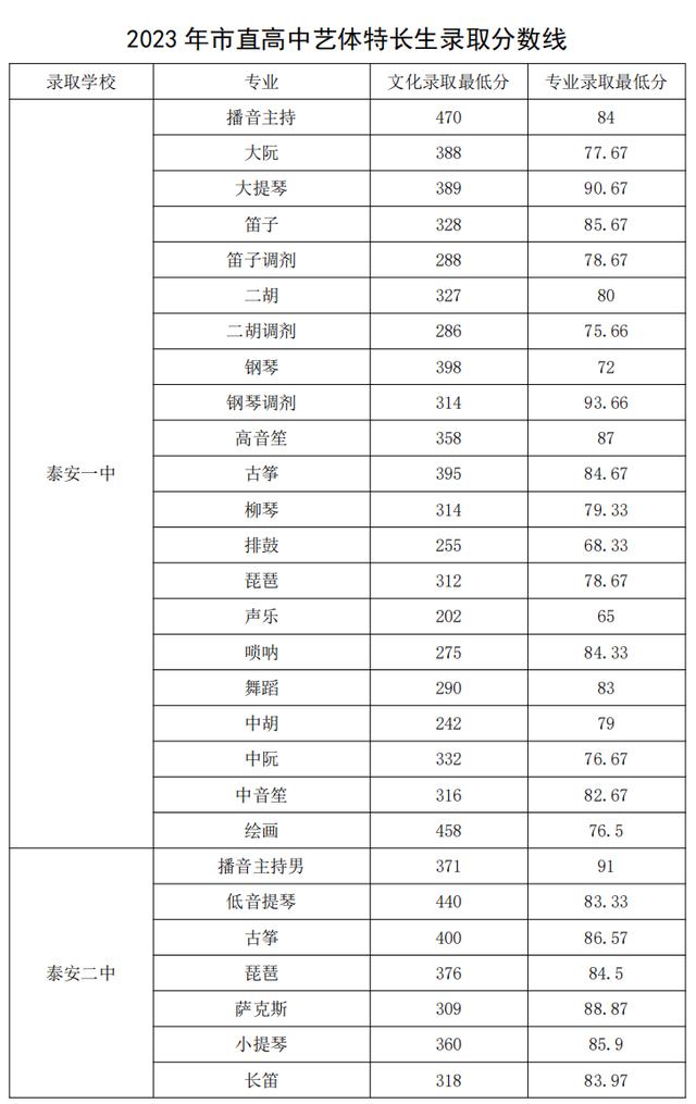 泰安所有的高中学校排行榜的最新排名一览表