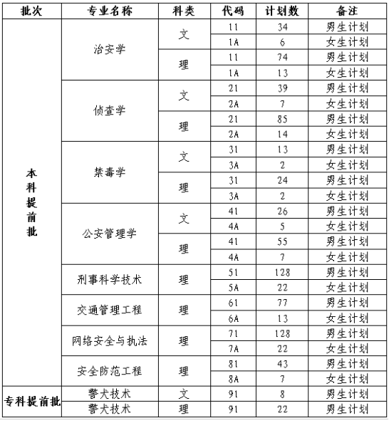 2023年四川警察学院有哪些专业(比较好的专业名单排名)