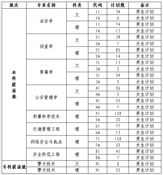 四川警察学院王牌专业(特色专业排名)