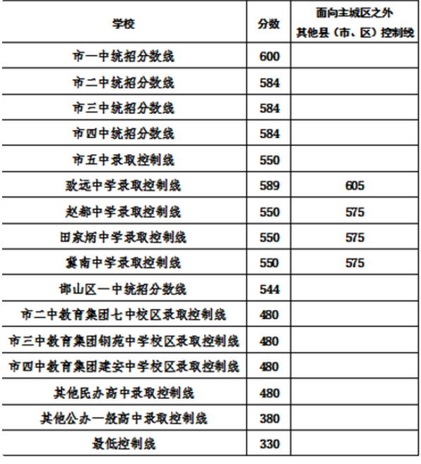邯郸中考分数线公布多少分 附历年录取分
