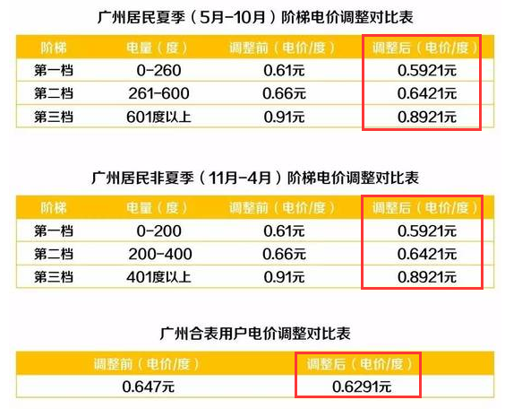 广州电费阶梯收费标准电费多少钱一度电
