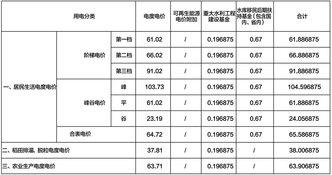 茂名电费阶梯收费标准电费多少钱一度电