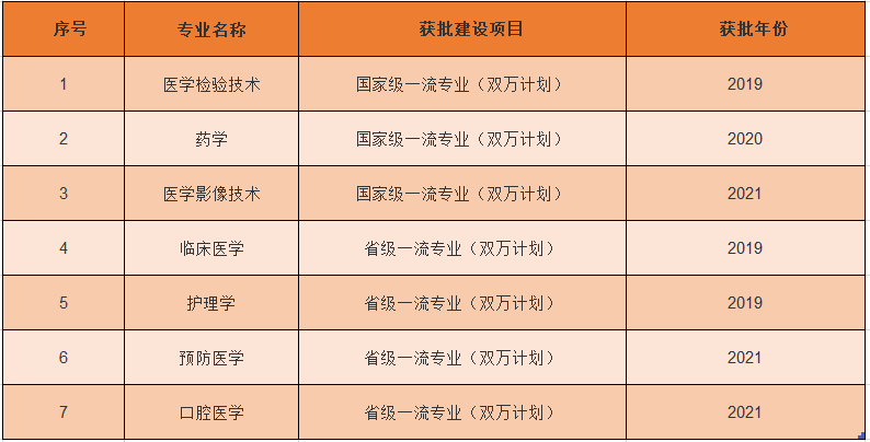 2023年杭州医学院有哪些专业(比较好的专业名单排名)